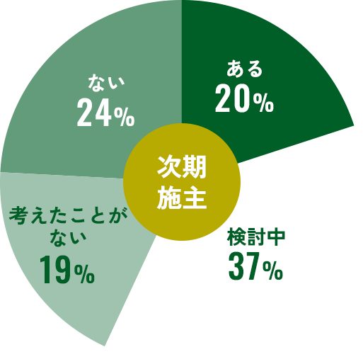 檀家を継承する意思はありますか？