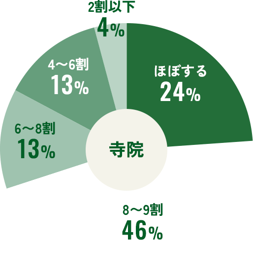 どの程度継承すると想定していますか？